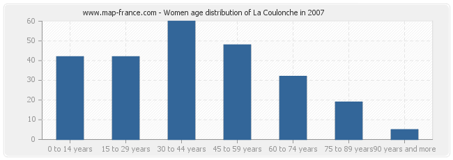 Women age distribution of La Coulonche in 2007